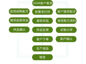 網(wǎng)絡(luò)技術(shù)研發(fā)助力上海化妝品加工費(fèi)透明化與成本優(yōu)化