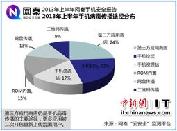 開發(fā)者或為手機惡意軟件主謀，應(yīng)用商店成關(guān)鍵傳播渠道