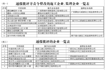 自治區(qū)住建廳通報 25家建筑企業(yè)水運工程監(jiān)理違規(guī)被查，行業(yè)監(jiān)管再收緊